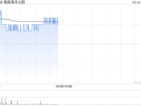 海昌海洋公园早盘逆市涨近7% 月内股价累涨超五成