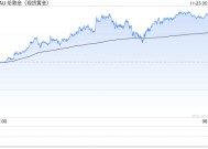 本周金价飙升逾150美元，这波涨势还能持续多久？