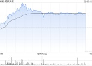 时代天使午后涨近6% 机构看好公司国际布局持续推进