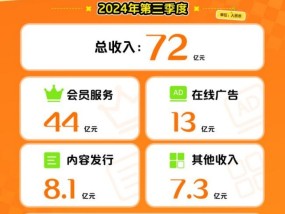 爱奇艺2024年Q3总收入72亿元 发力微短剧 构建“长+短”内容新生态