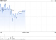 KEEP12月24日耗资30.054万港元回购5万股