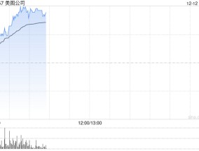 美图公司持续上涨近8% 大摩指美图设计室需求好于预期