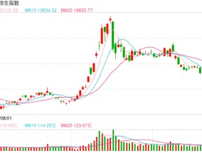 快讯：恒指高开3.21% 科指涨4.24%券商、内房股全线上涨