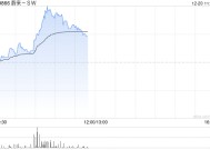 新能源车股早盘走高 蔚来-SW及零跑汽车均涨逾4%