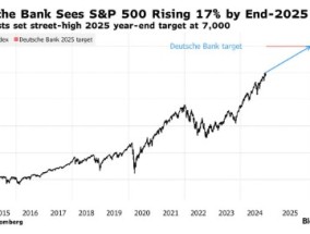 华尔街最乐观策略师：美国经济增长强劲 标普500明年将冲向7000点大关