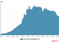 中国10月美债持仓降至7601亿美元 创逾15年来最低