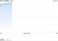 万国数据-SW高开逾15% 数据中心有望潜在受益DeepSeek定价优势