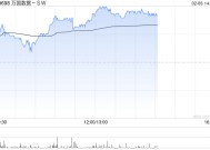 万国数据-SW午后涨超4% 机构指数据中心有望潜在受益DeepSeek定价优势