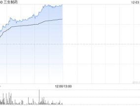 三生制药早盘涨超5% 长江证券首次覆盖给予“增持”评级