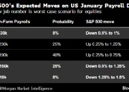摩根大通交易员：若要美股续涨 非农表现需要恰到好处