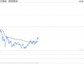 一周金市回顾：获利回吐压力加大 金价周线下跌2.4%