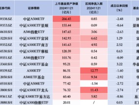 走势不利？泰康中证A500ETF（560510）昨日遭净赎回1.54亿元，同类产品唯一资金净流出