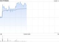 特海国际早盘再涨超5% 绩后累计涨幅已超75%