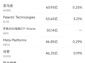 12月12日美股成交额前20：Adobe业绩欠佳股价重挫13.7%