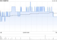 协鑫科技拟配售最多15.6亿股 净筹约15.3亿港元