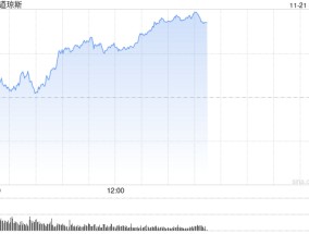 早盘：道指与标普指数涨幅收窄 纳指转跌