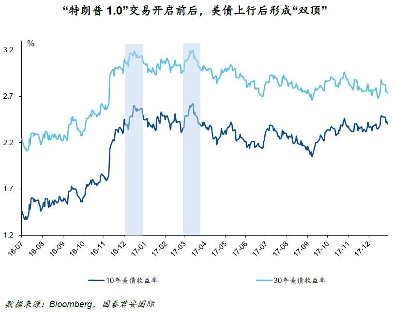 美债收益率见顶了吗？