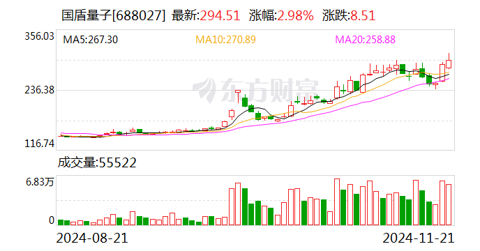 国盾量子：向特定对象发行股票申请获证监会同意注册批复