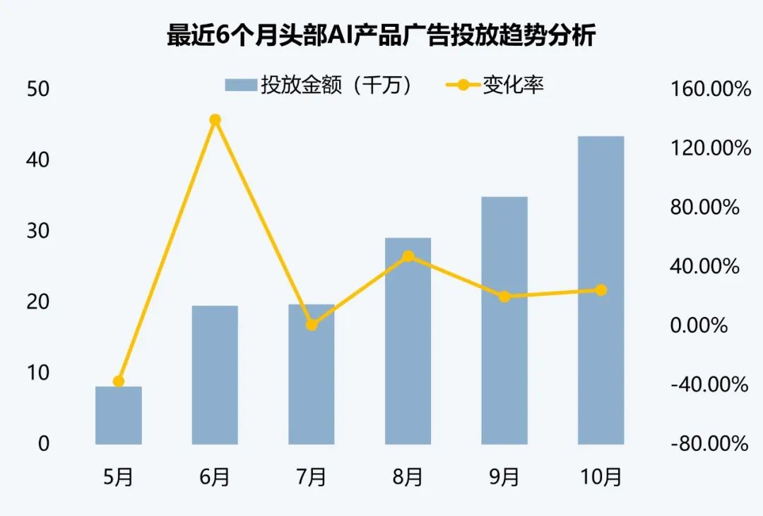 伽马数据：10月全球AI应用流量环比增长超13%