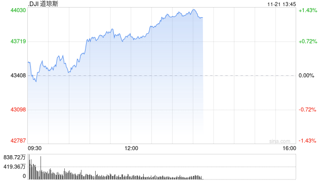 早盘：道指与标普指数涨幅收窄 纳指转跌