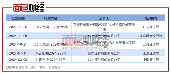 东方证券：因营销违规收警示函，年内被罚数次