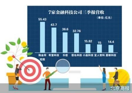 7家金融科技公司三季报：净利进一步分化