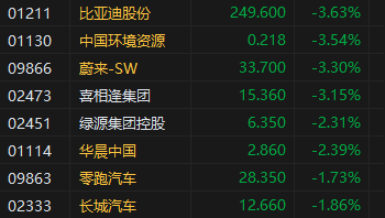 午评：港股恒指跌1.32% 恒生科指跌1.28%科网股、汽车股普跌