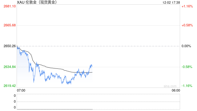 一周金市回顾：获利回吐压力加大 金价周线下跌2.4%