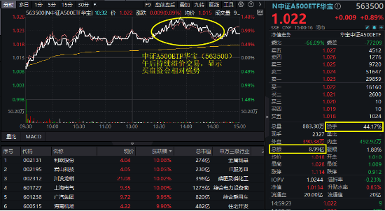 A股放量爆发！好运A500ETF“563500”上市首日摸高1.48%，场内价格再夺魁！楼市新信号，地产ETF豪取六连阳