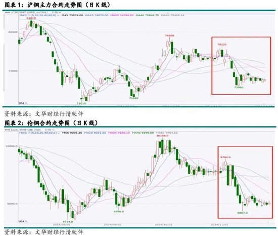 有色（铜）12月报：基本面有支撑，铜价静待驱动