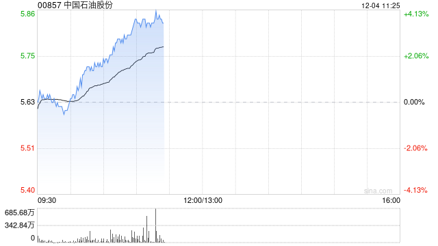 石油股早盘集体上扬 中国石油及中海油均涨逾4%