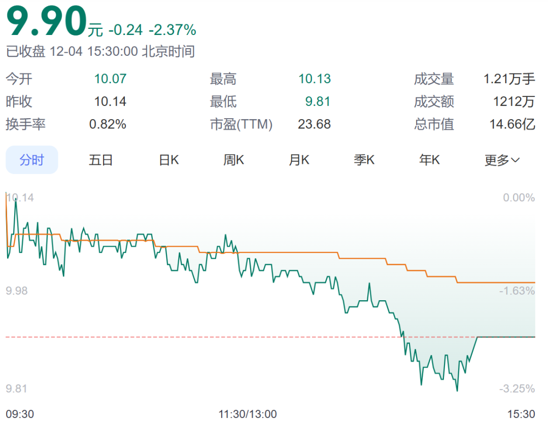 一股东被立案！复洁环保陷短线交易风波，年内被“扎堆”减持