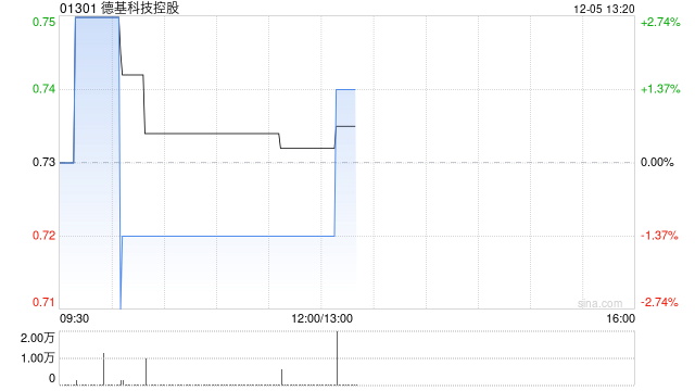 德基科技控股12月4日斥资13.81万港元回购19万股