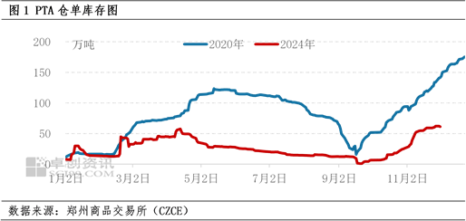 2024年PTA年度分析（仓单篇）：供应充足 仓单库存上升