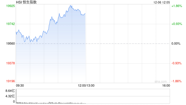 午评：港股恒指涨1.4% 恒生科指涨1.7%CXO概念股涨幅居前