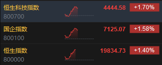 午评：港股恒指涨1.4% 恒生科指涨1.7%CXO概念股涨幅居前