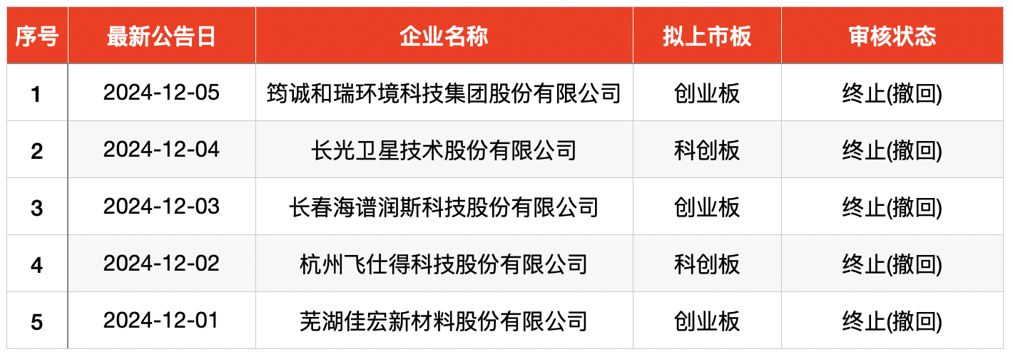 IPO周报｜本周共有三只新股开启申购，两家为比亚迪供应商