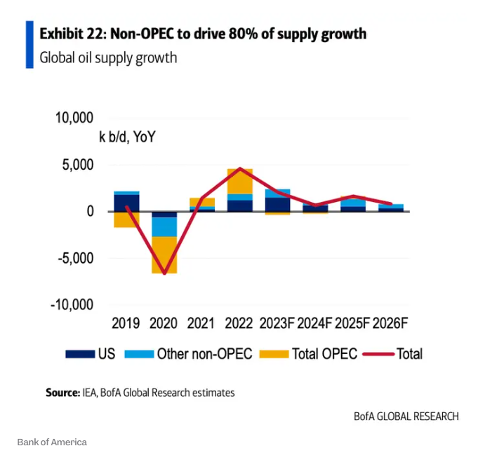 不仅白忙活还倒贴！美银：OPEC+将流失更多市场份额