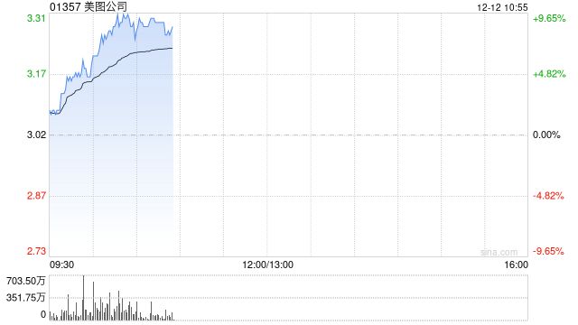 美图公司持续上涨近8% 大摩指美图设计室需求好于预期