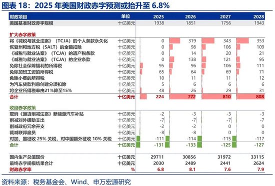 美国财政的核心矛盾：“开源”而非“节流”