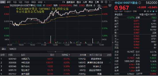 A港齐涨！大消费爆发，食品ETF阶段新高！个人养老金产品扩容，同类规模最大的中证A100ETF联接基金入选