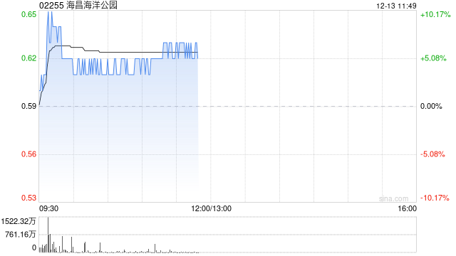 海昌海洋公园早盘逆市涨近7% 月内股价累涨超五成