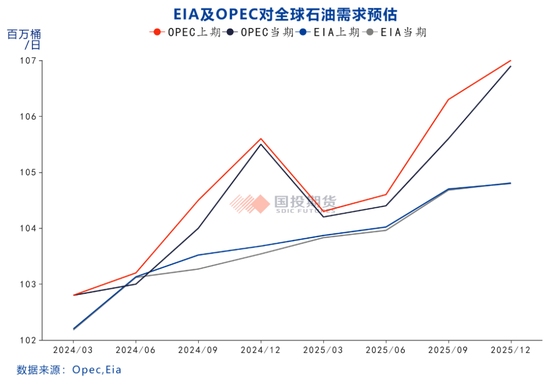 【能源评数】2024年12月IEA/EIA/OPEC月报解读