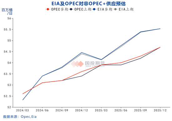 【能源评数】2024年12月IEA/EIA/OPEC月报解读