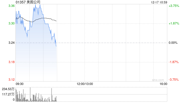 美图公司早盘涨超3% 公司将在AI层面继续寻找增量空间