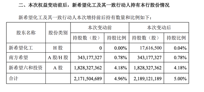 增持超1761万股民生银行H股 新希望化工及其一致行动人持该行股权增至5%