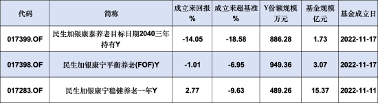 民生加银基金旗下3只个人养老金产品2个亏，最高两年亏损14.05%、跑输业绩基准18%！