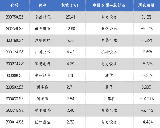 华安基金：政策定调宽松，创业板50指数跌1.74%