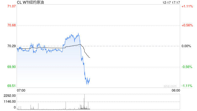 快讯：WTI原油价格短时间快速下挫 日内跌超1%