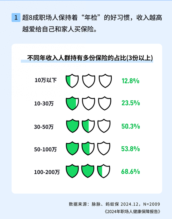 职场人“提薪掉胆”：报告发现收入越高风险意识越强 不仅爱体检还爱买保险